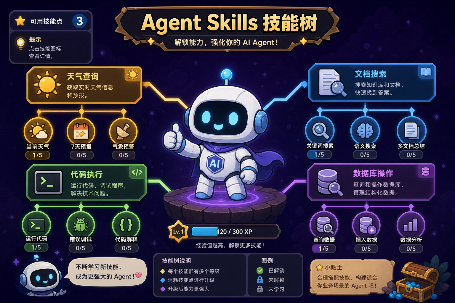 Agent Skills 技能树