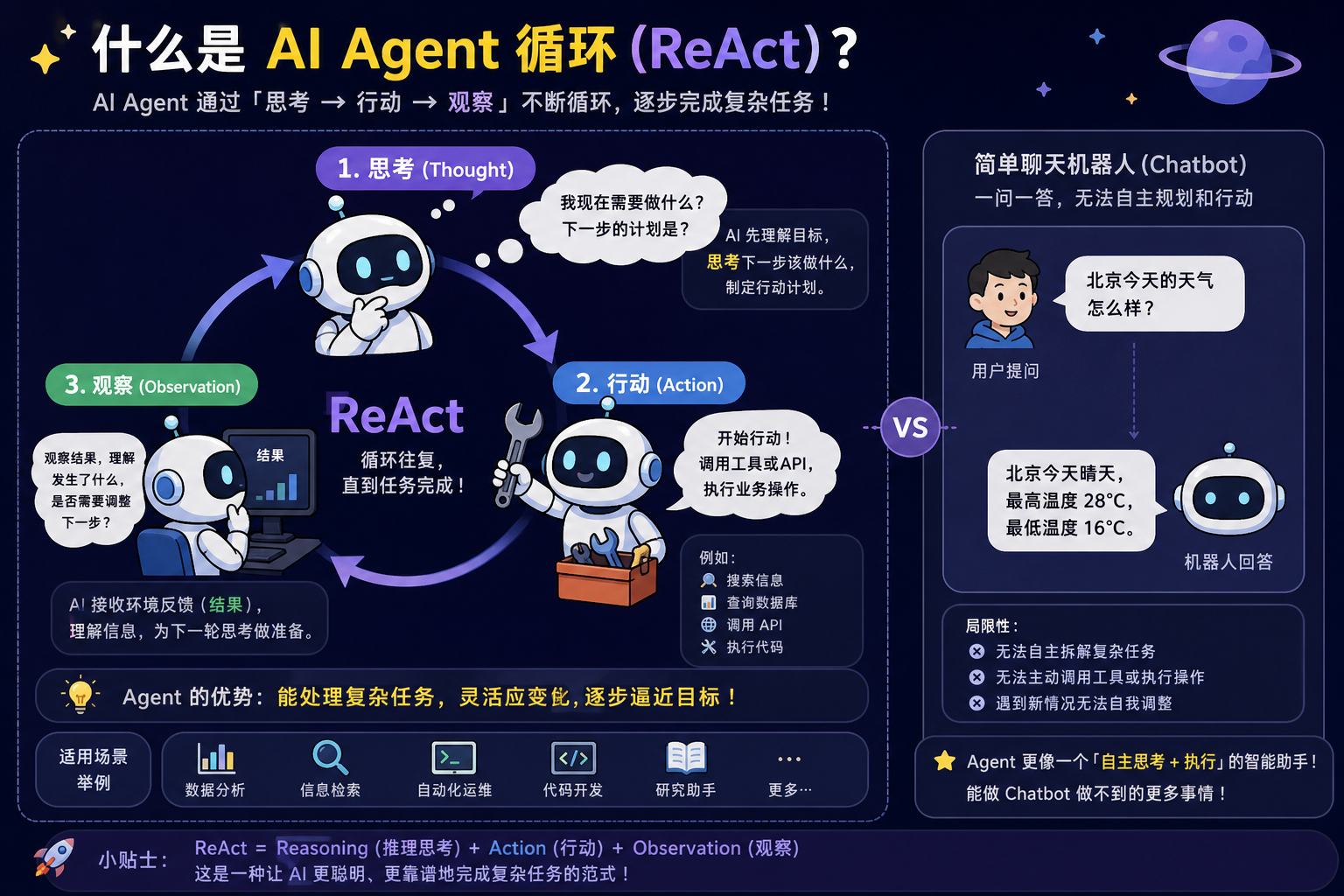 Agent 的 ReAct 循环