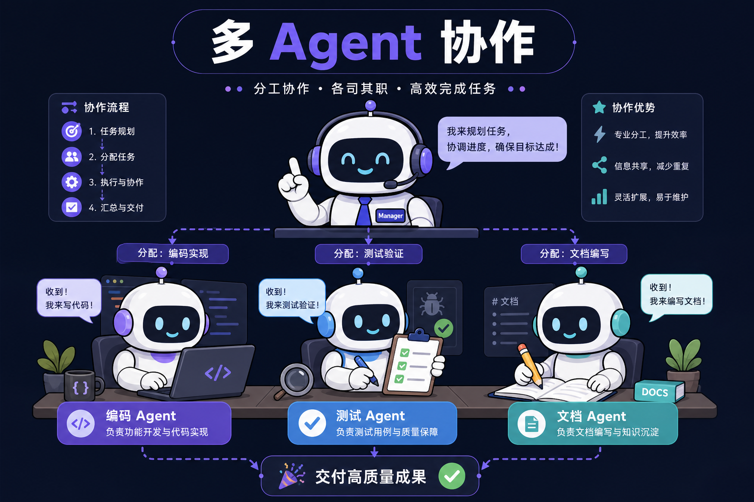 多 Agent 协作示意