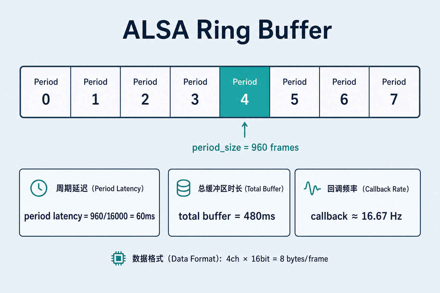 ALSA 环形缓冲与 period 示意