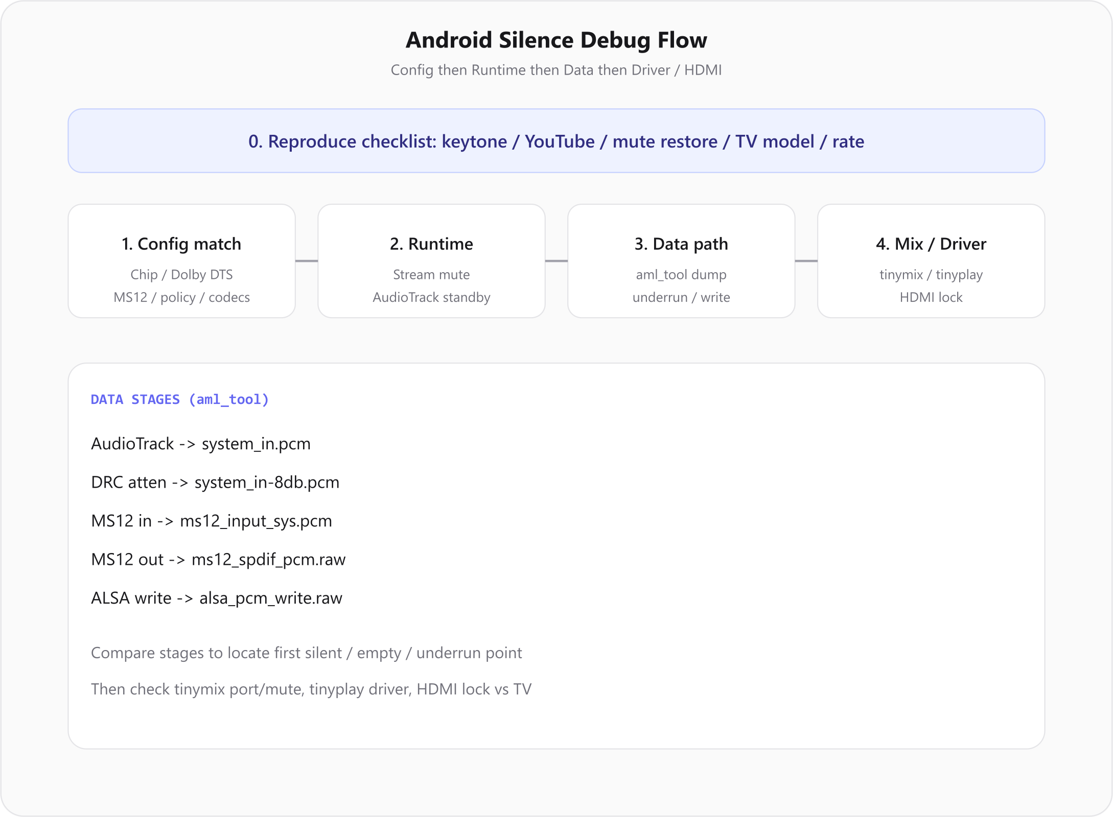 Android 无声排查主流程