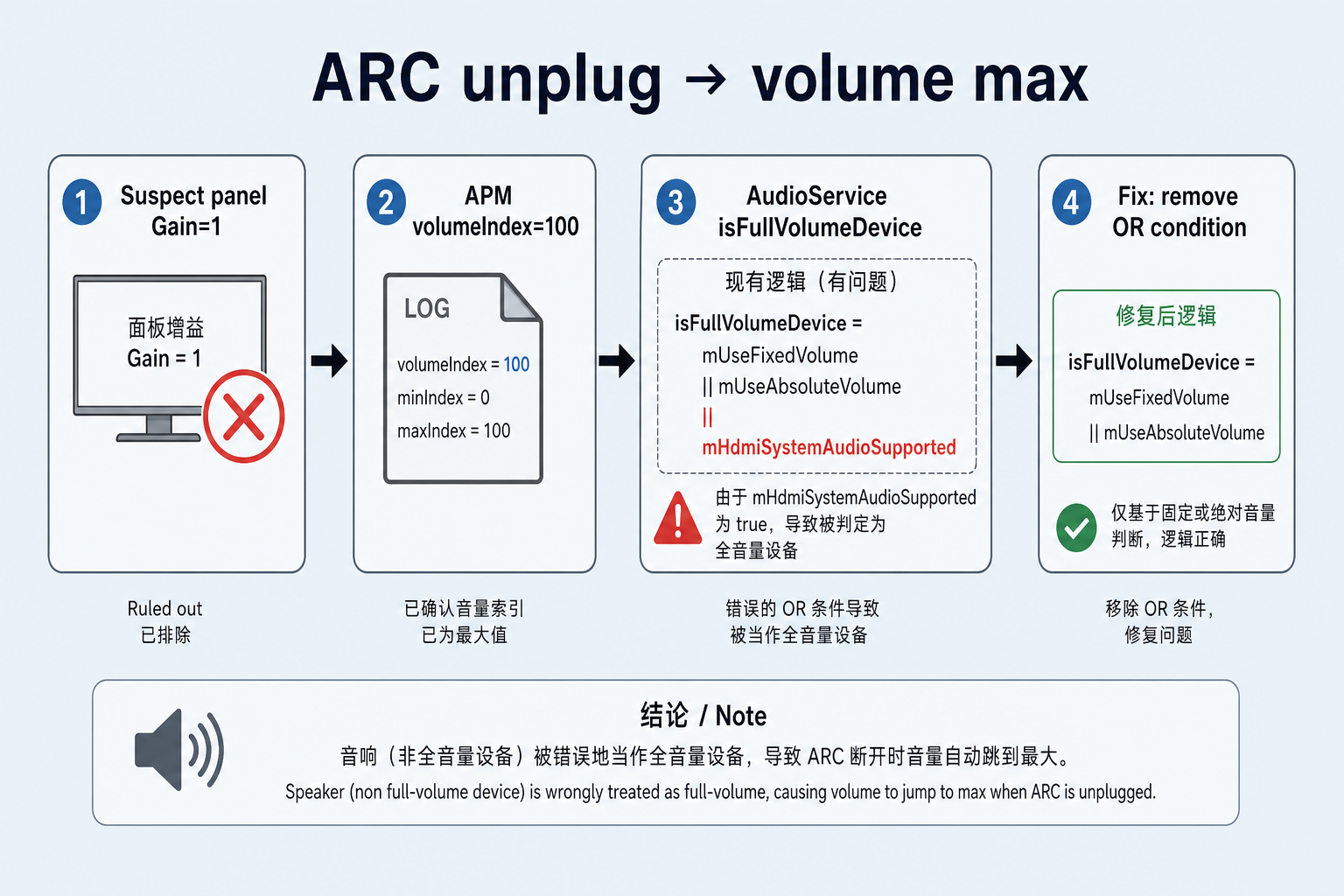 拔 ARC 音量飙最大：排查路径