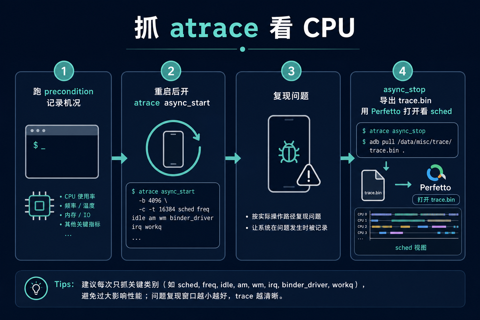 抓 atrace 看 CPU 四步
