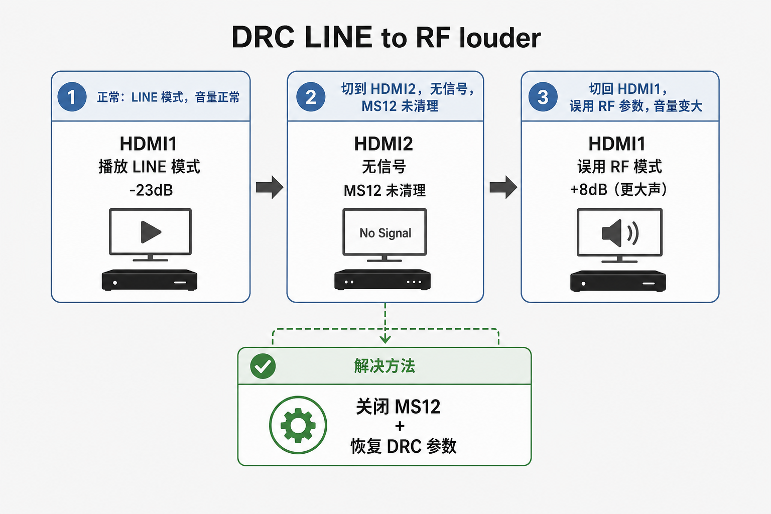 HDMI 切换把 DRC 从 LINE 带到 RF