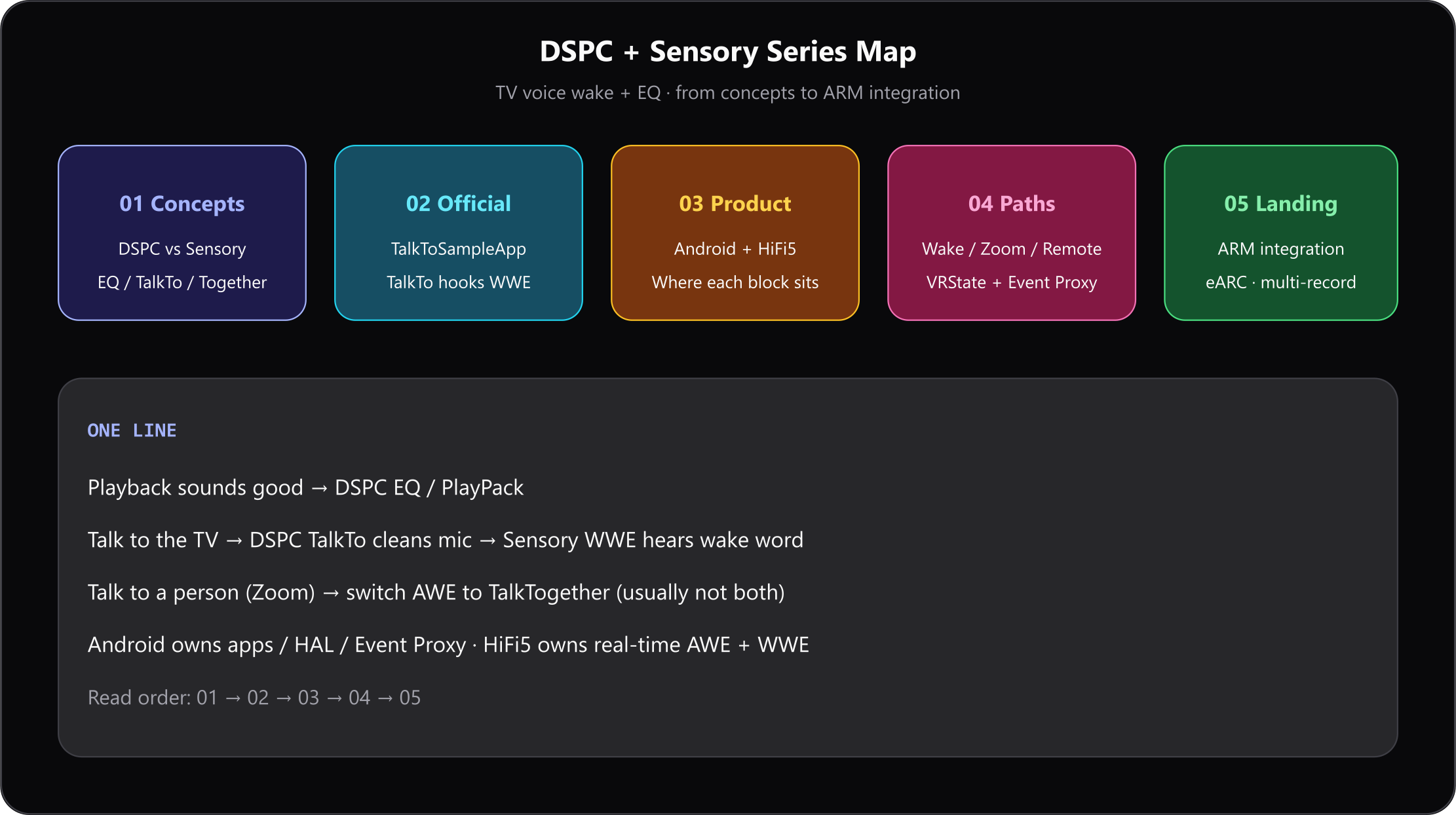 DSPC 专栏阅读地图