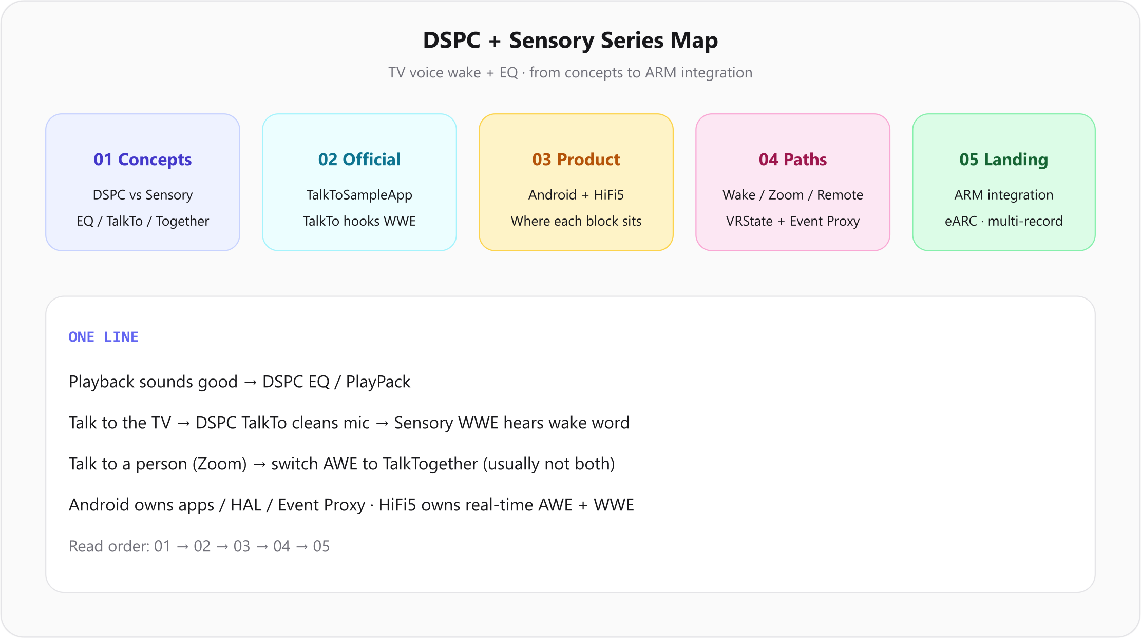 DSPC 专栏阅读地图