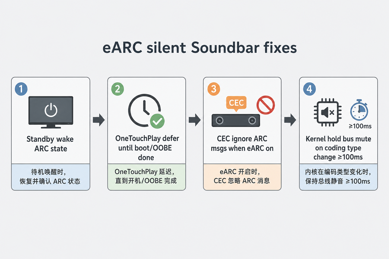 eARC / Soundbar 无声四层修复