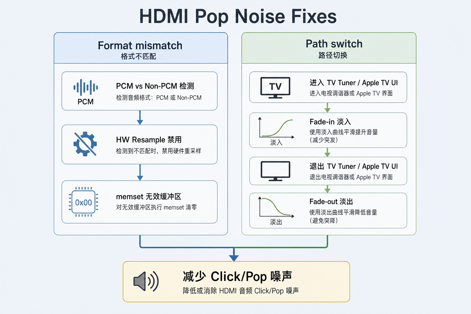 Pop 音两类成因与对应修法