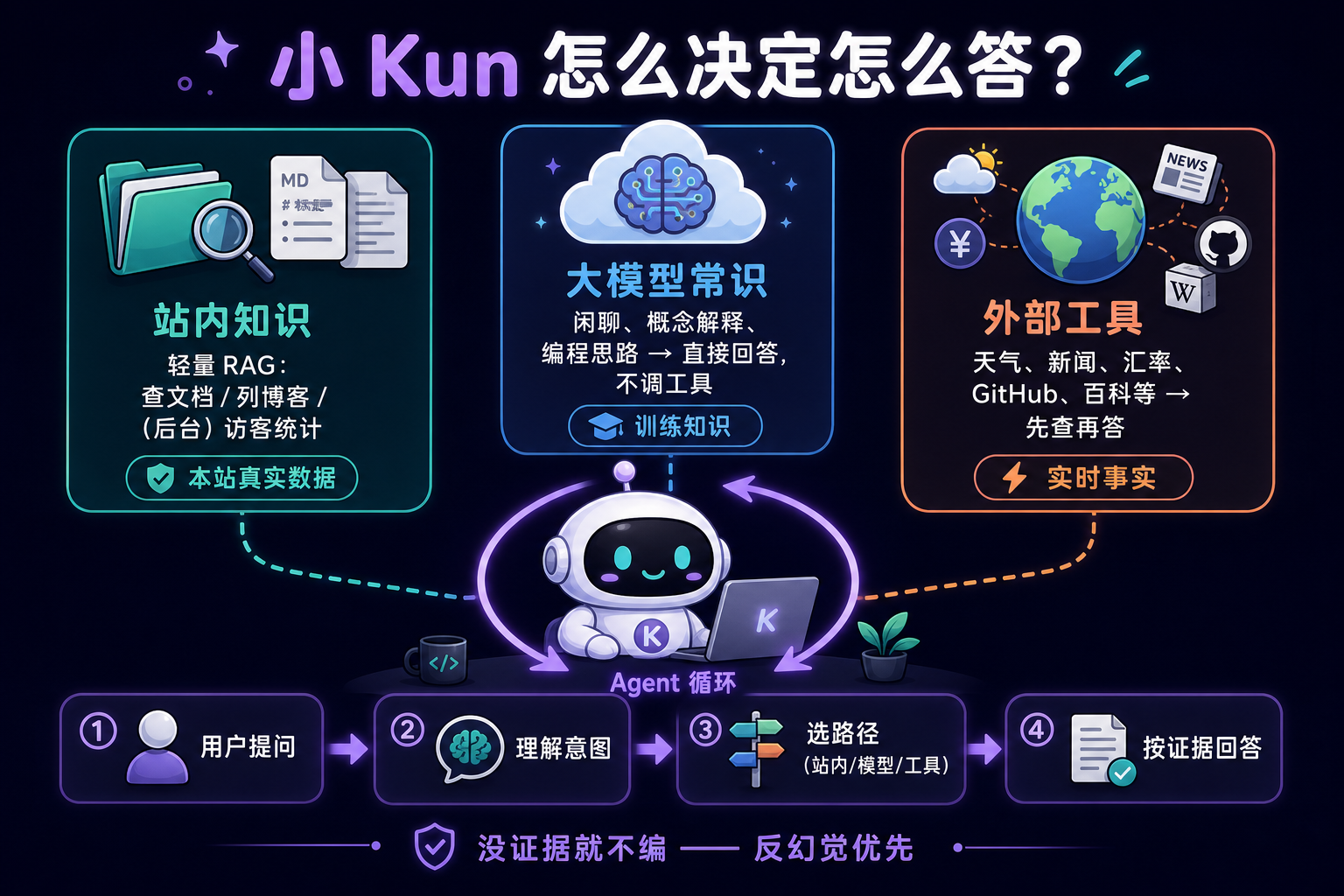 小 Kun 怎么决定怎么答