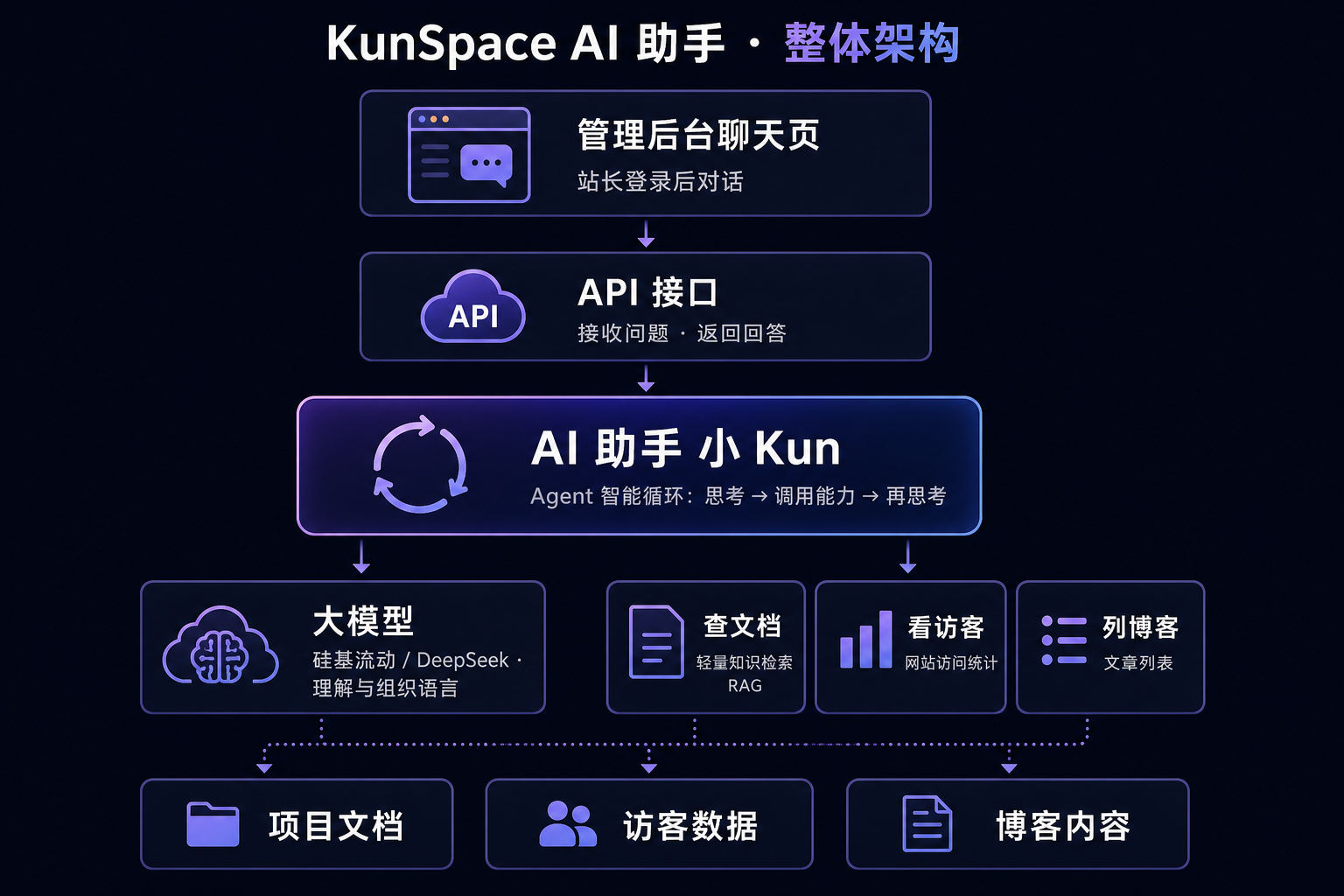 KunSpace AI 助手整体架构
