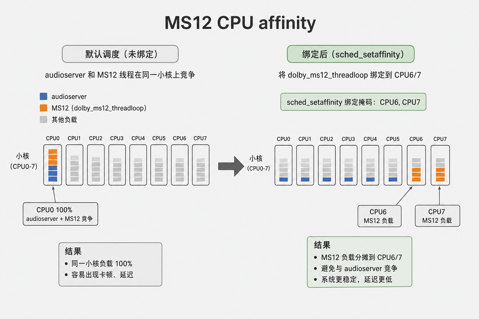 MS12 绑核到 CPU6/7