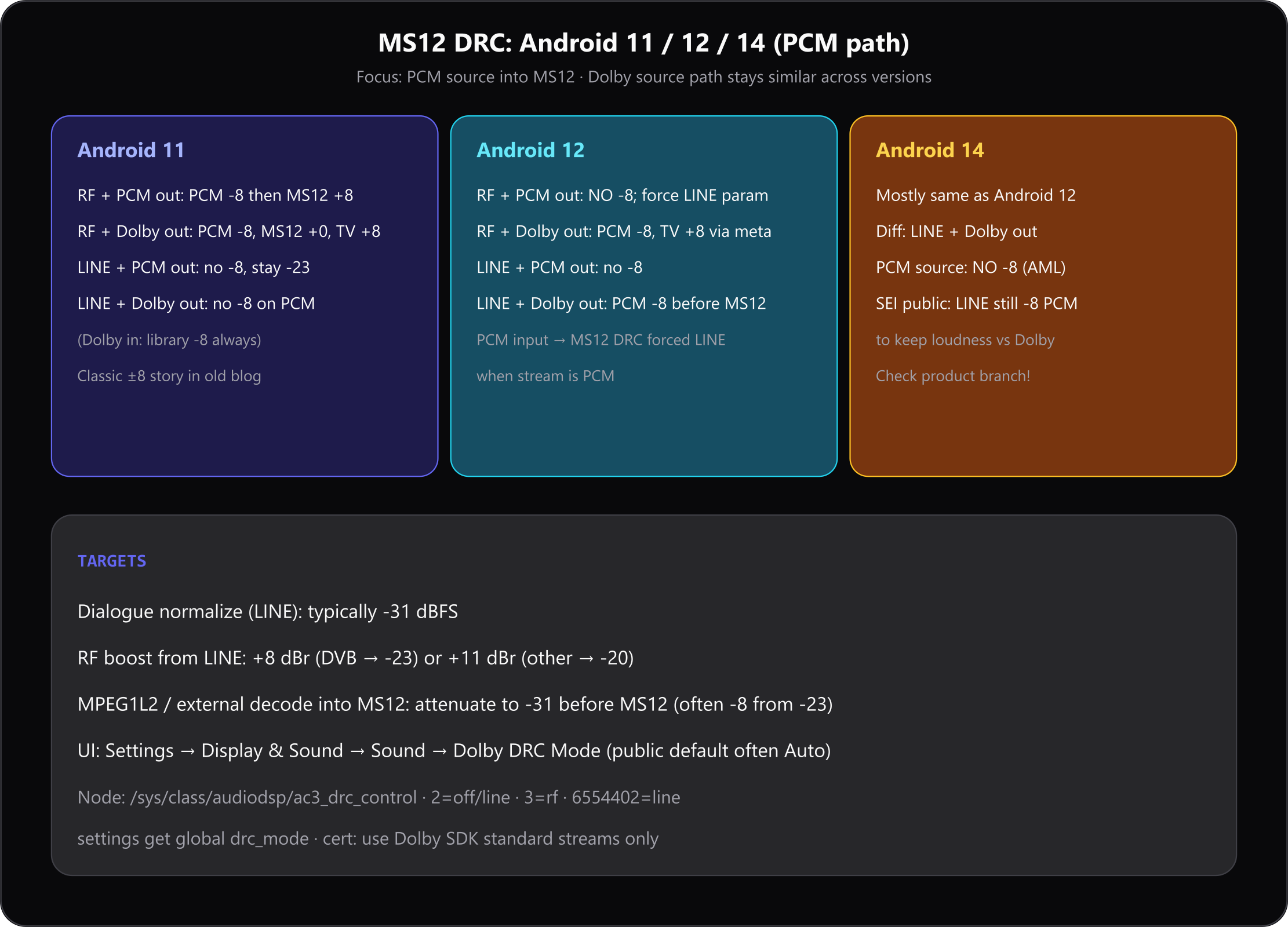 MS12 DRC Android 版本差异总览