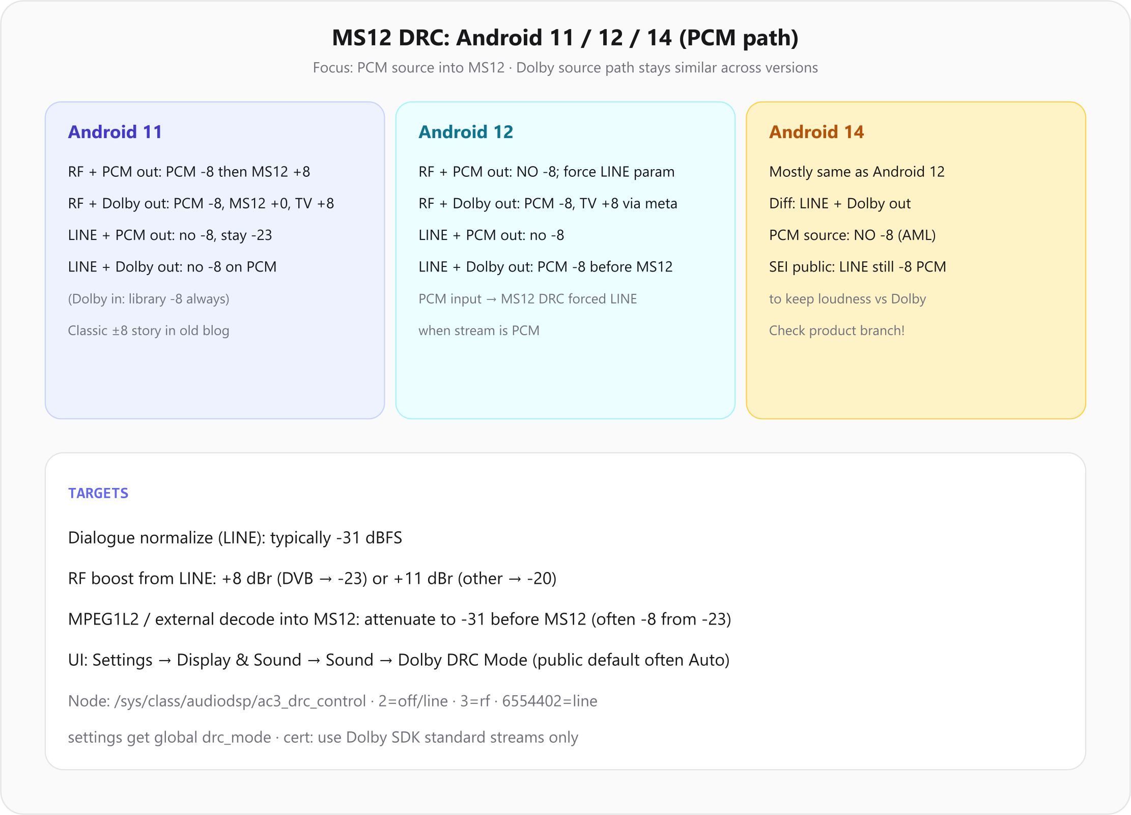 MS12 DRC Android 版本差异总览
