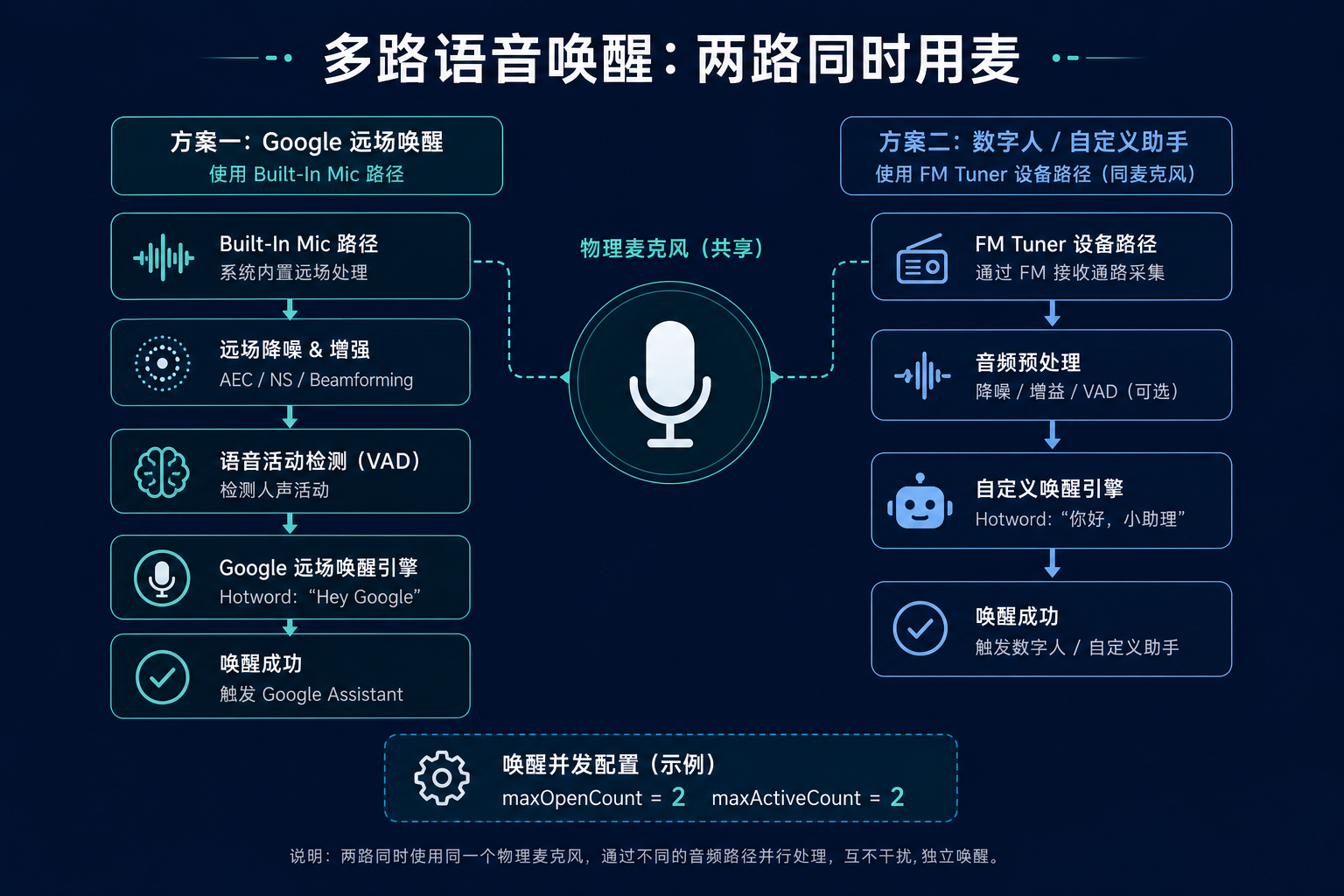 多路语音唤醒：Built-In Mic 与 FM Tuner 共用物理麦