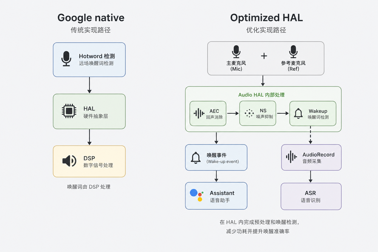 原生远场 vs HAL 内嵌唤醒