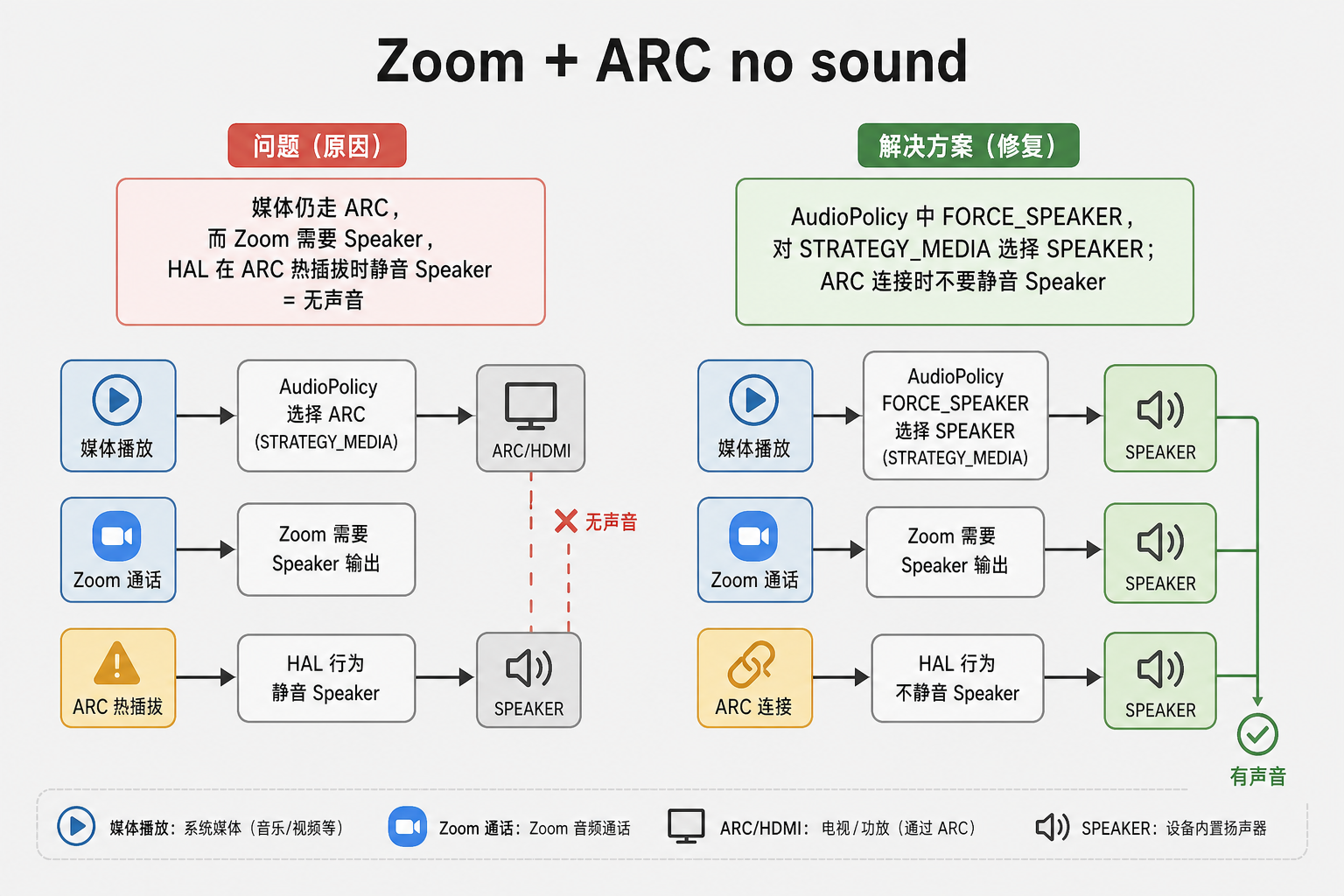 Zoom + ARC 双无声：策略与 HAL